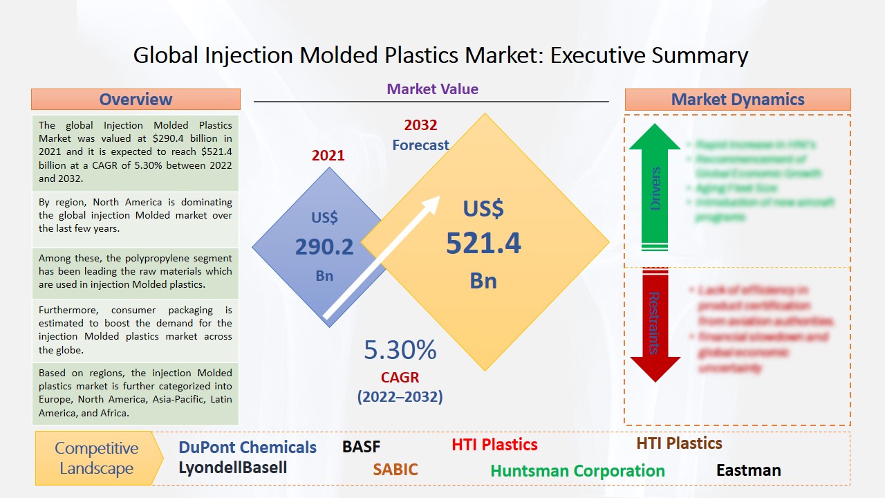 Injection Molded Plastics Market