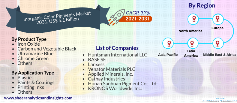 Inorganic Color Pigments Market