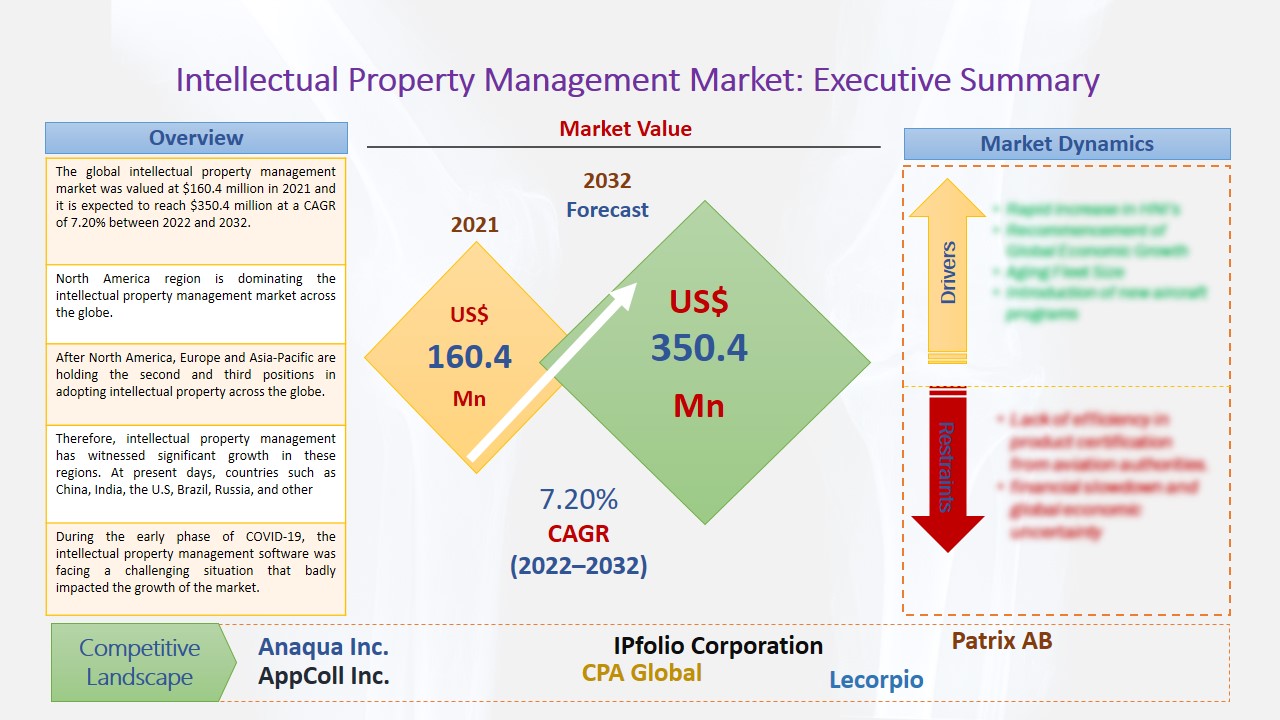 Intellectual Property Management Market