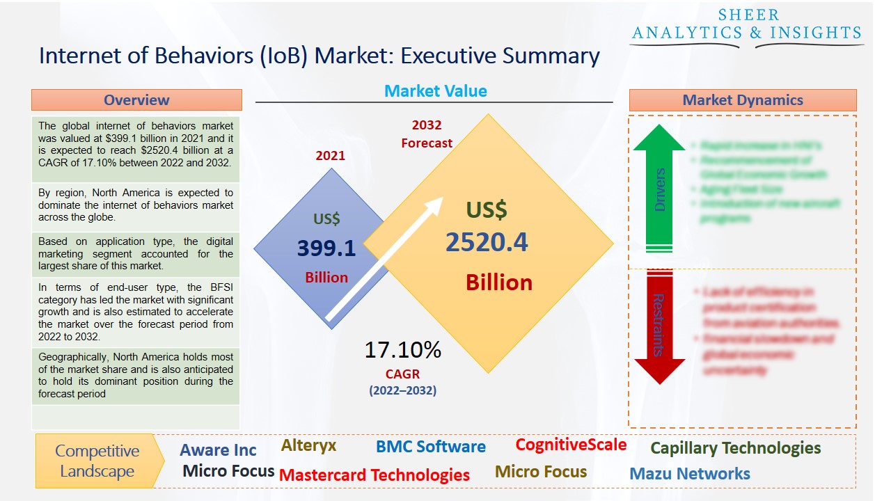 Internet of Behaviors Market