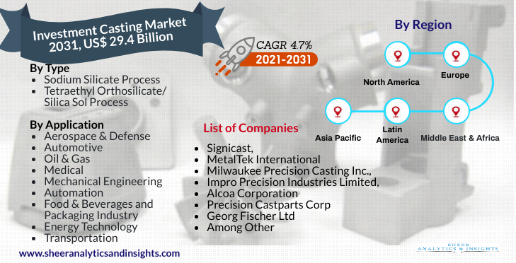 Investment Casting Market