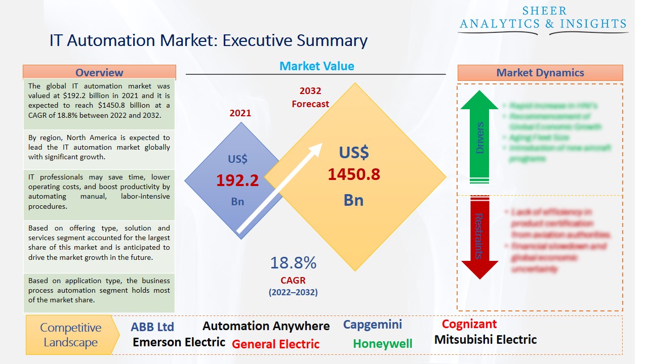 IT Automation Market