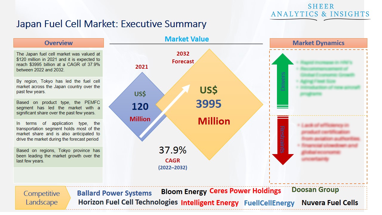 Japan Fuel Cell Market