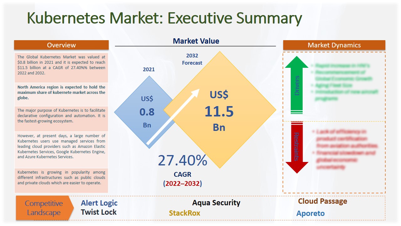 Kubernetes Market