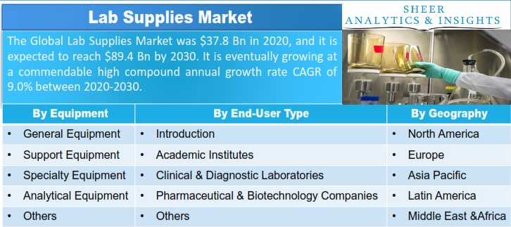 Lab Supplies Market