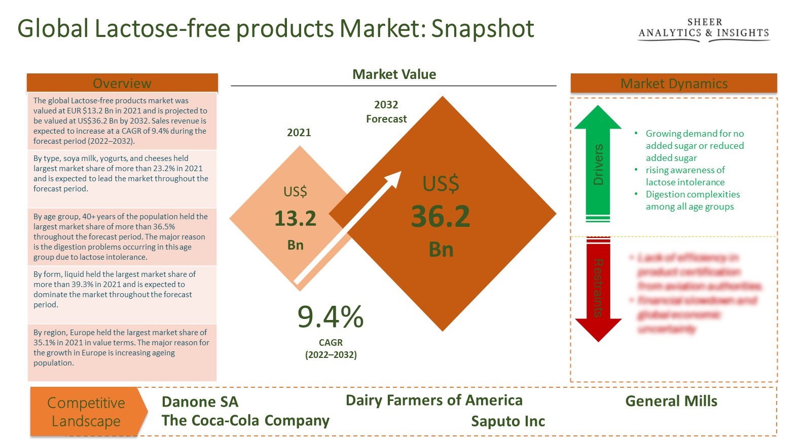 Lactose-Free Products Market