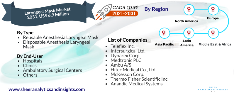 Laryngeal Mask Market