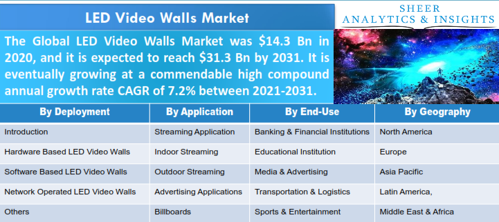 LED Video Walls Market