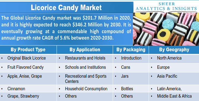 Licorice Candy Market