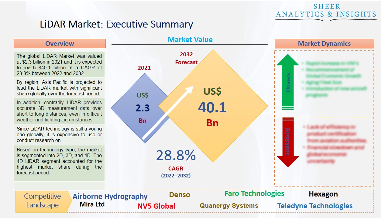 LiDAR Market