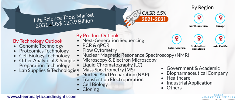 Life Science Tools Market