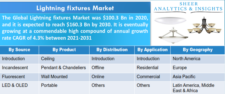 Lightning fixtures Market