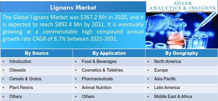 Lignans Market