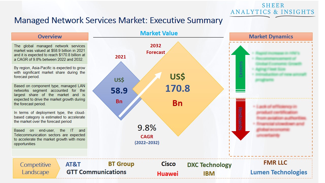 Managed Network Services Market