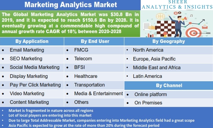 Marketing Analytics Market