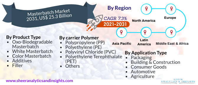 Masterbatch Market