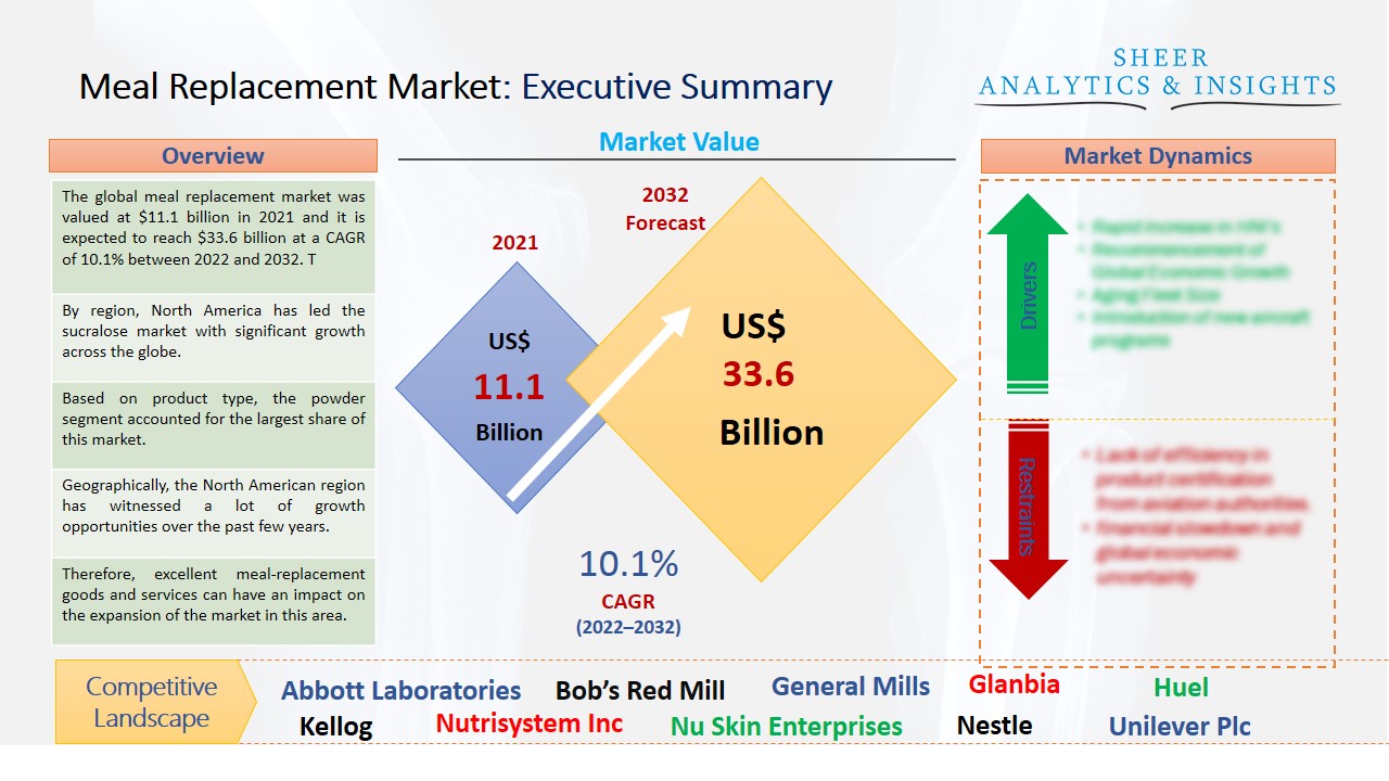 Meal Replacement Market