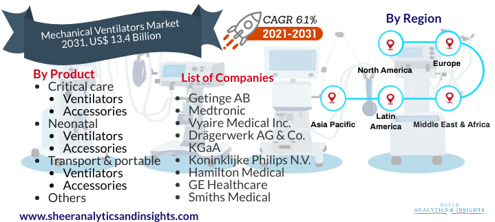 Mechanical Ventilator Market