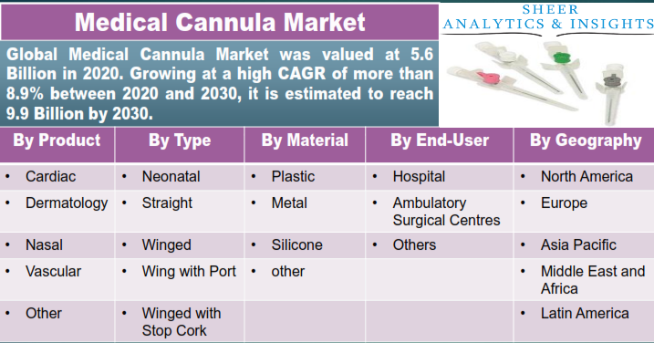 Medical Cannula Market