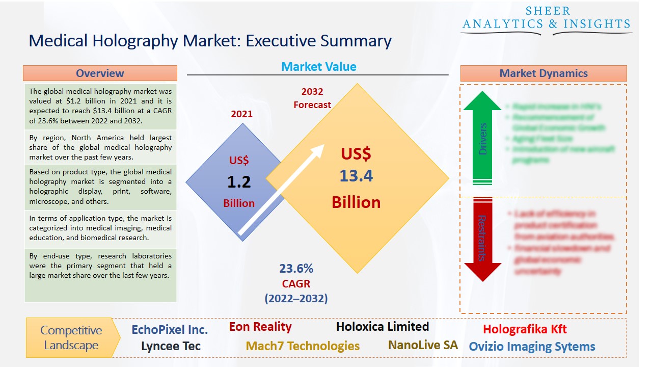 Medical Holography Market