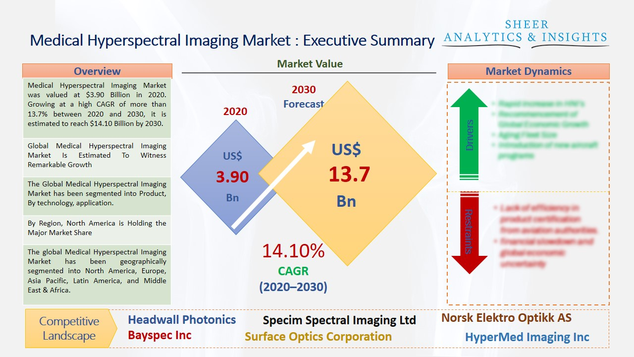 Medical Hyperspectral Imaging Market