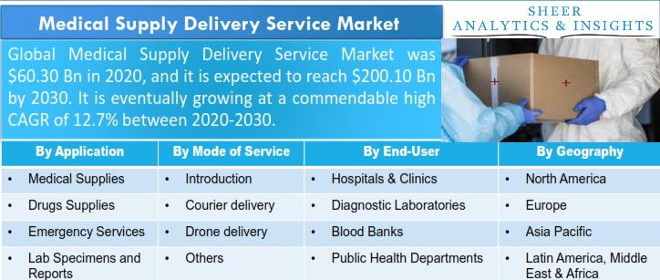 Medical Supply Delivery Service Market 