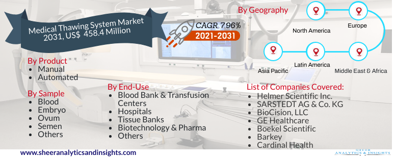 Medical Thawing System Market