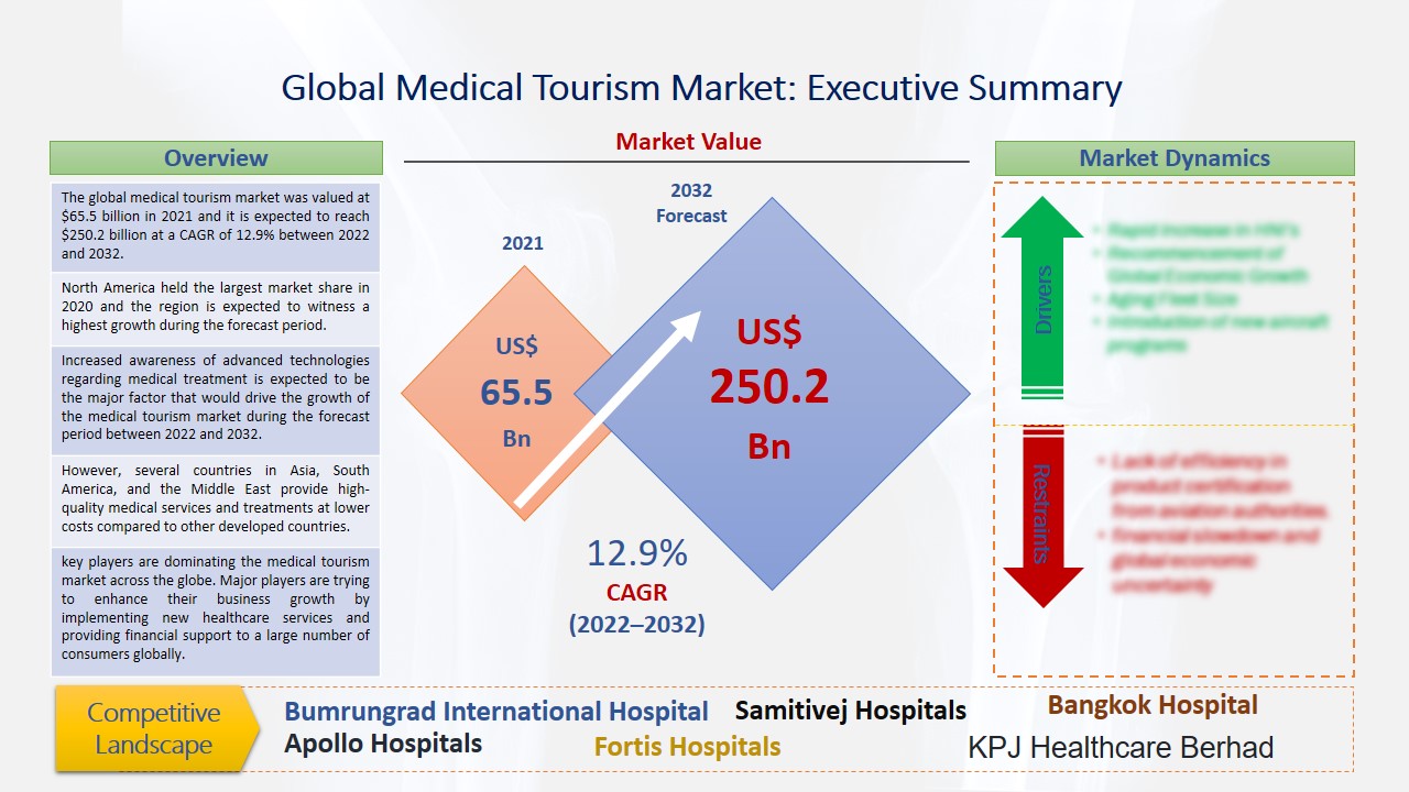 Medical Tourism Market