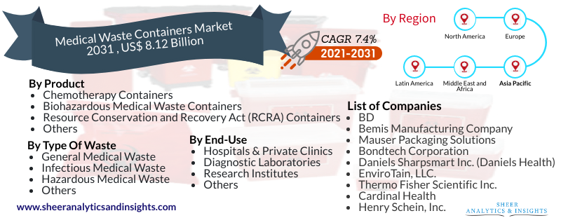 Medical Waste Containers Market