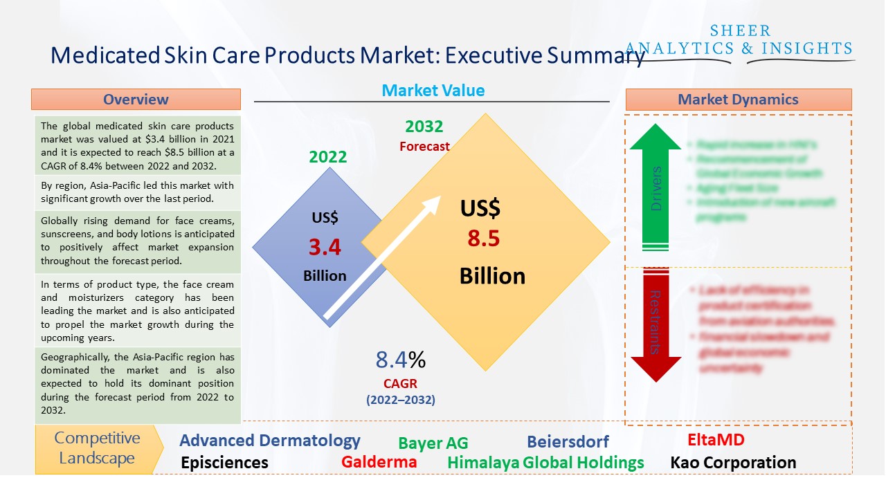 Medicated Skin Care Products Market