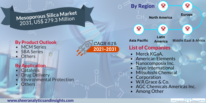 Mesoporous Silica Market