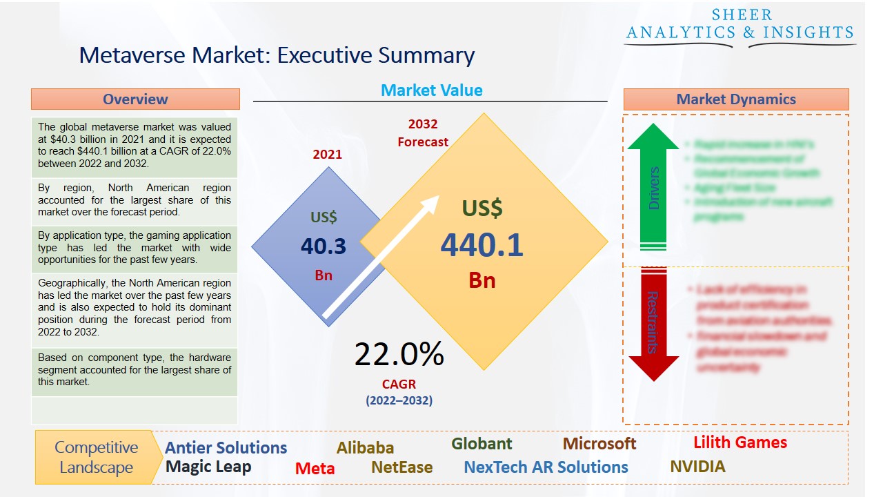 Metaverse Market