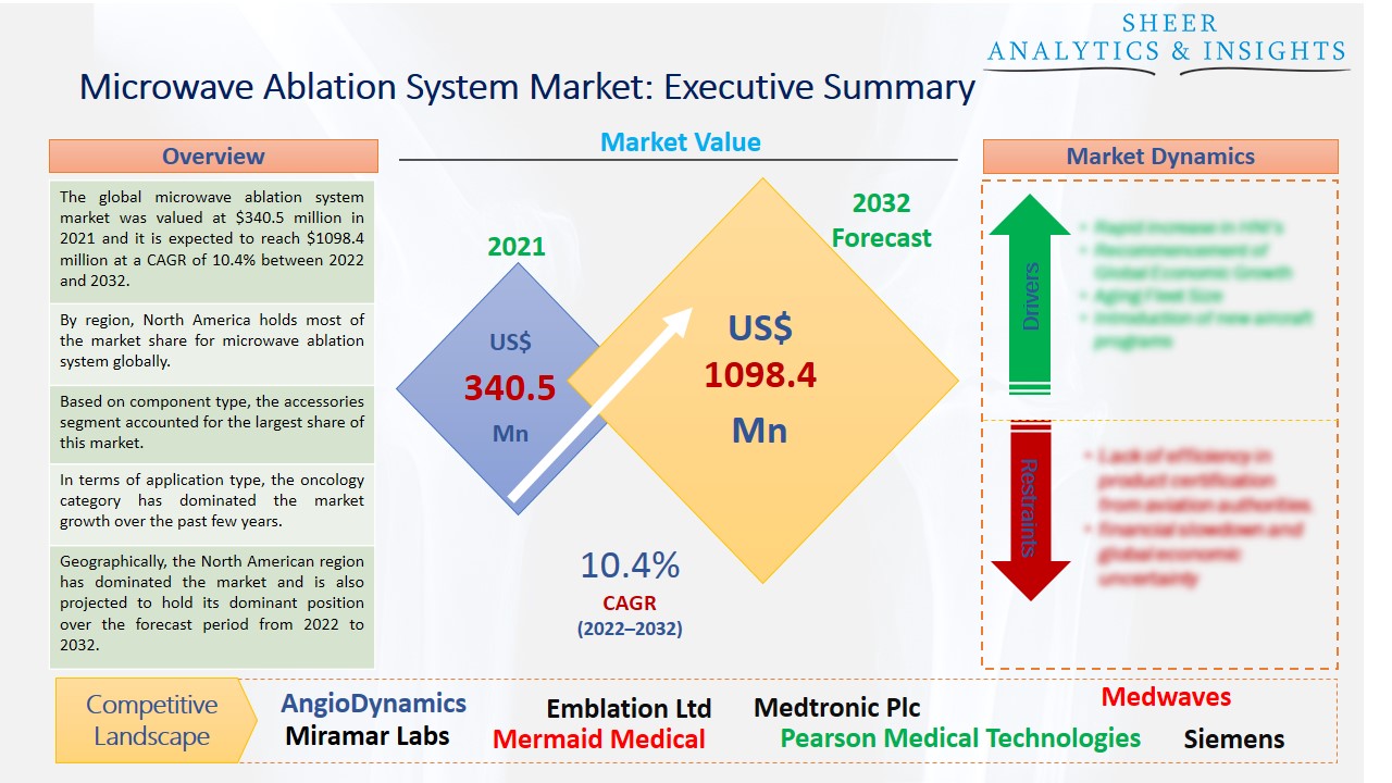 Microwave Ablation System Market