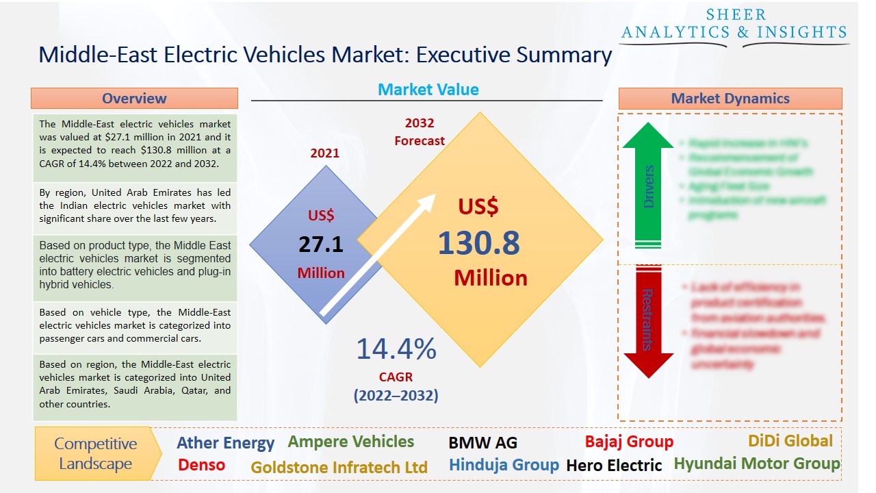 Middle-East Electric Vehicles Market