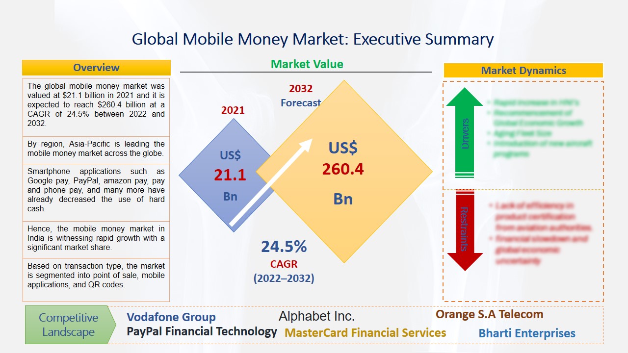 Mobile Money Market