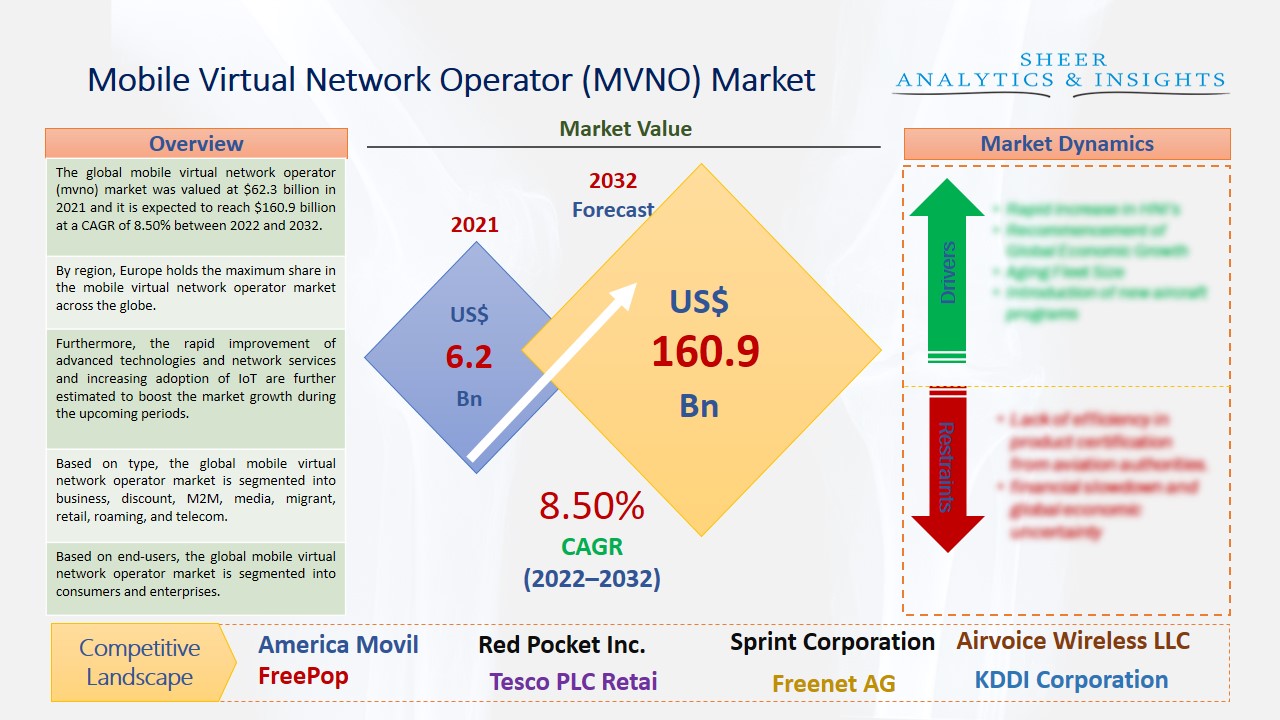 Mobile Virtual Network Operator Market