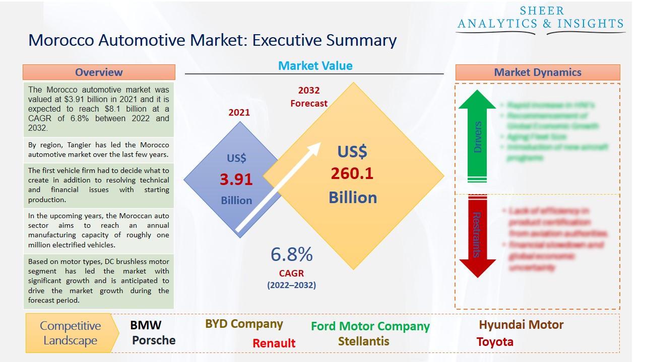 Morocco Automotive Market