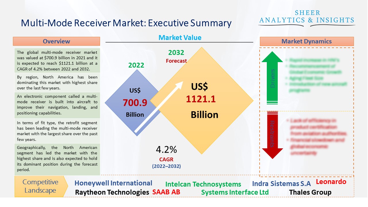 Multi-Mode Receiver Market