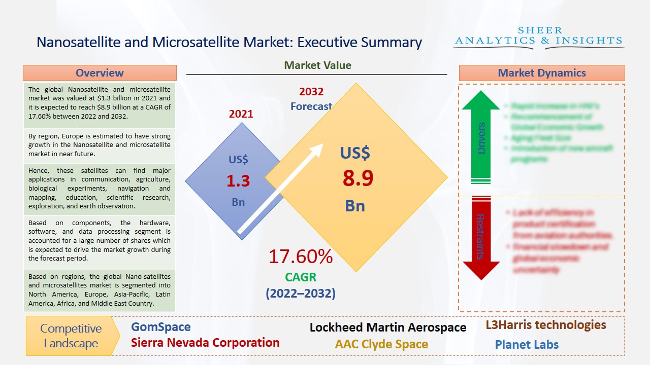 Nanosatellite and Microsatellite Market