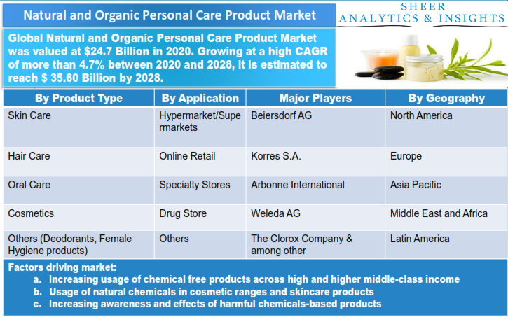 Natural and Organic Personal Care Product Market