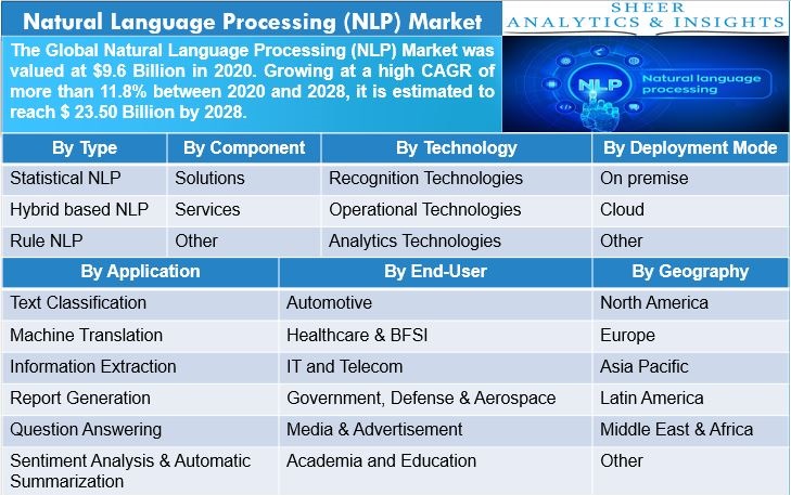 Natural Language Processing (NLP) Market