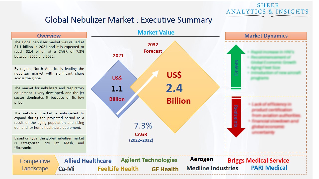 Nebulizer Market