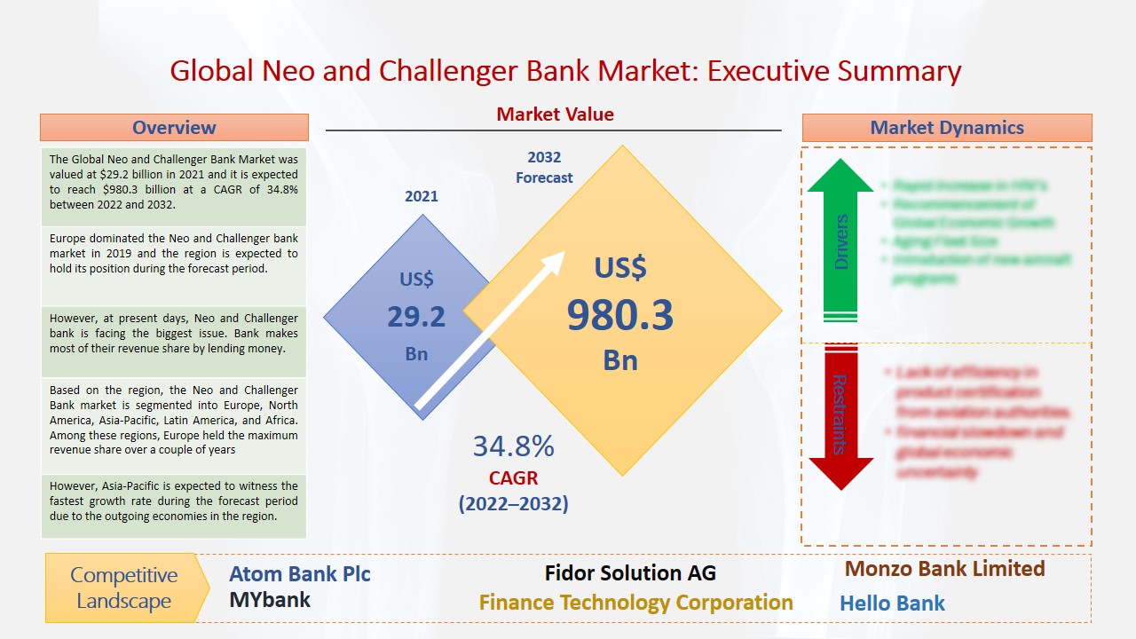 Neo and Challenger Bank Market