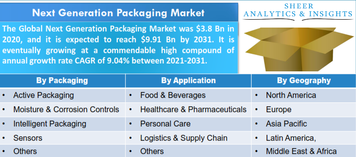 Next Generation Packaging Market