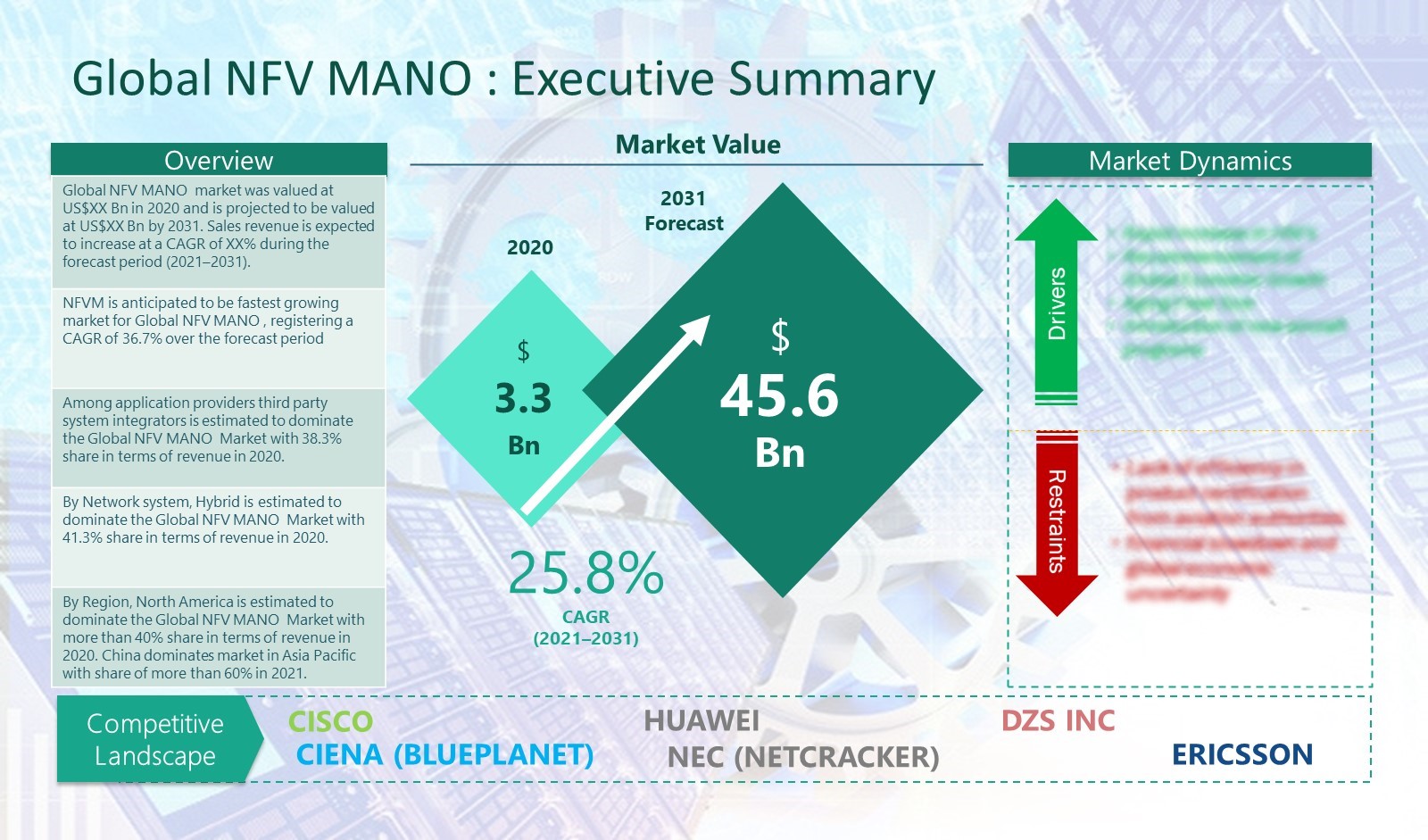 NFV Management and Orchestration (MANO) Market