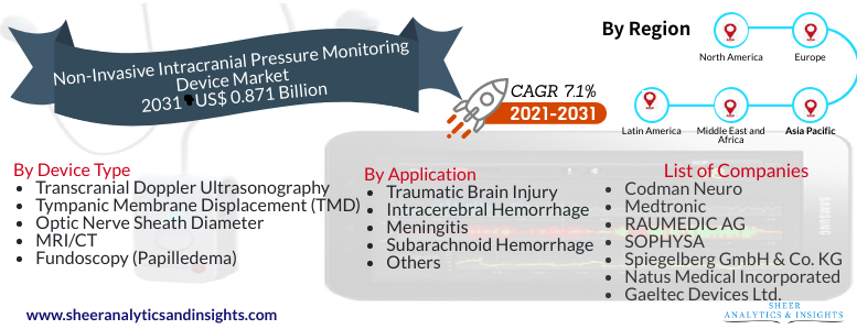 Non-Invasive Intracranial Pressure Monitoring Device Market
