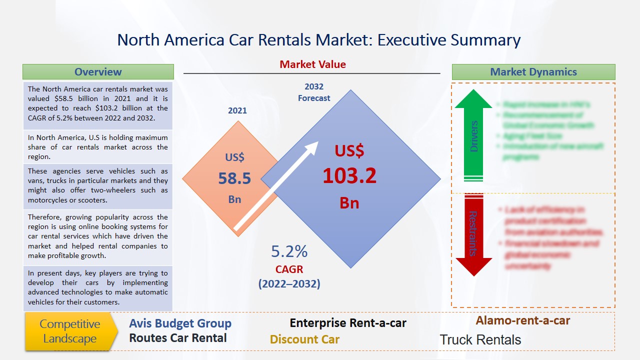 North America Car Rentals Market