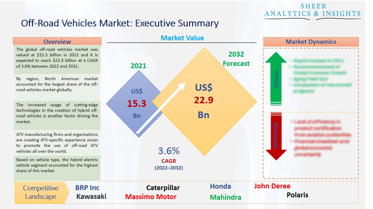 Off-Road Vehicles Market