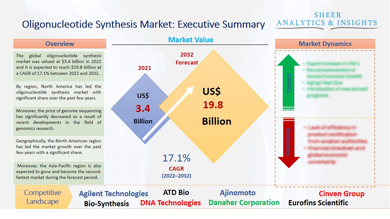 Oligonucleotide Synthesis Market