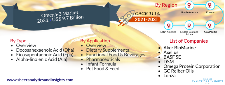 Omega-3 Market